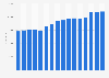 Average price of residential properties in London (UK) 2012-2015