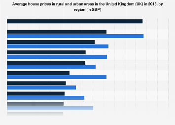House prices in rural and urban areas in the UK, by region| Statista