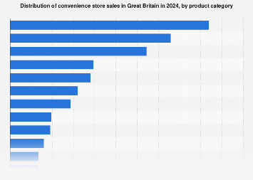 Sales of c-stores Great Britain by product category| Statista