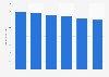 Revenue of boat dealership and repair in the U.S., 2008-2013