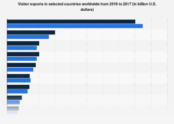 Visitor exports in selected countries worldwide 2016-2017