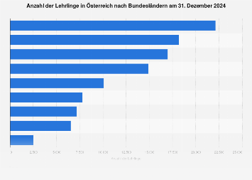 Lehrlinge in Österreich nach Bundesländern 2017