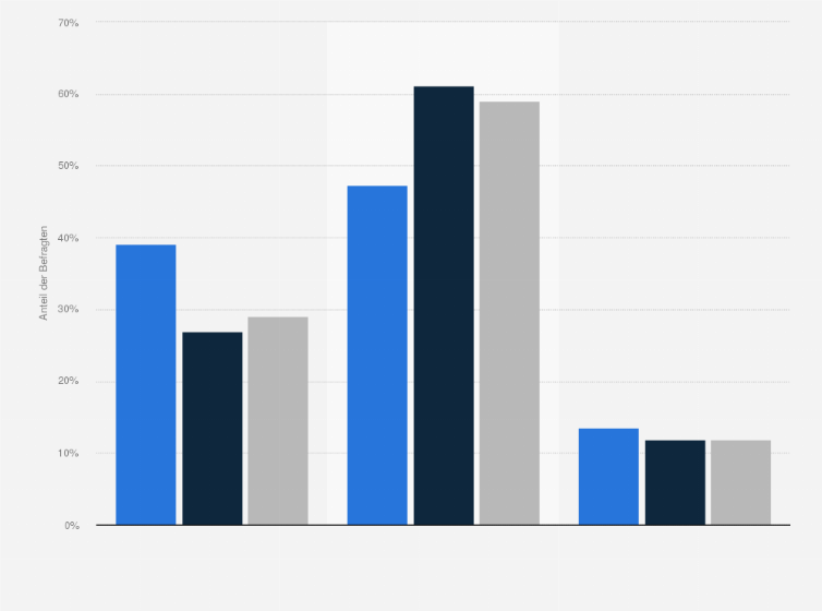 Statistik: Singles in Deutschland nach Technik-Typ im Vergleich mit der Bevölkerung im Jahr 2014