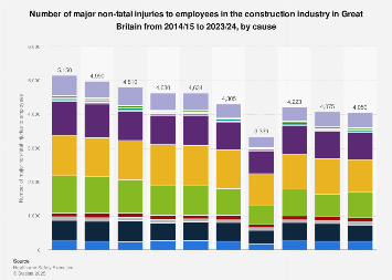 Causes of major non-fatal injuries in construction in Great Britain 2017/18
