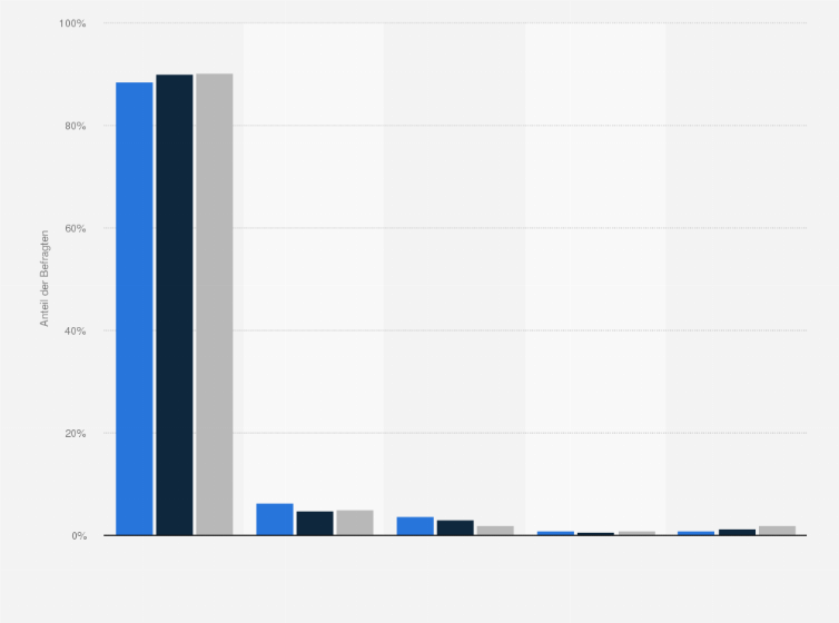 Statistik: Singles in Deutschland nach genutztem PC-Betriebssystem im Vergleich mit der Bevölkerung im Jahr 2013