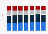 Domestic overnight tourism in Great Britain 2006-2012, by demographic classification