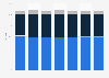 Length of overnight countryside holidays in Great Britain 2006-2012