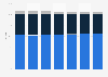 Length of domestic holiday trips in Great Britain 2006-2012