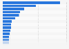Companies US millennials would like to work for 2014