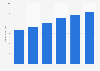 Revenue of Life Time Fitness 2009-2014
