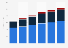 Revenue of Life Time Fitness 2009-2014, by segment
