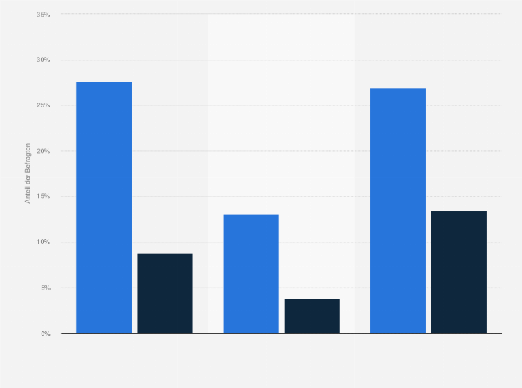 Statistik: Singles in Deutschland nach Besitz einer Spielekonsole im Vergleich mit der Bevölkerung im Jahr 2014