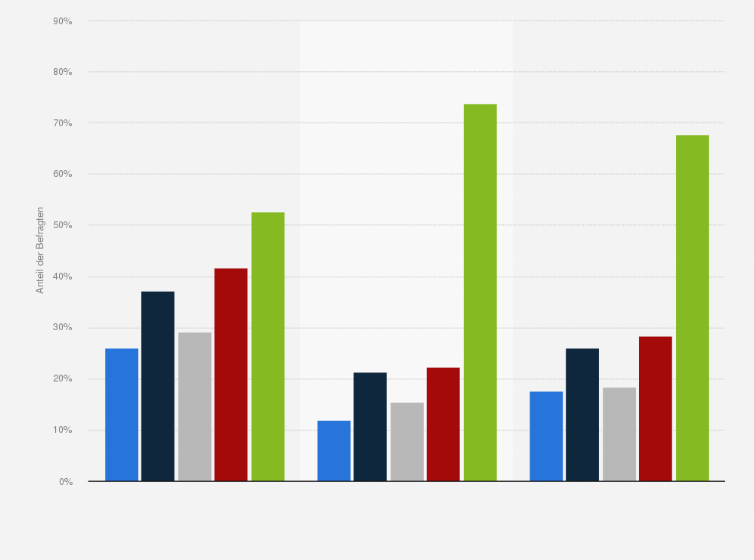 Statistik: Singles in Deutschland nach Spielen an Konsole und Computer (online und offline) im Vergleich mit der Bevölkerung im Jahr 2014