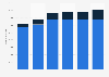 Number of Life Time Fitness memberships 2009-2014