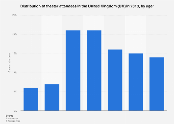 Age distribution of theater attendees UK 2013