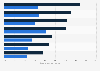 Showrooming behavior of holiday shoppers in the United States 2013