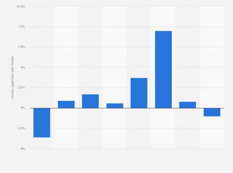 Statistik: Umsätze mit Reiseführern in Deutschland in den Jahren 2008 bis 2015 (gegenüber dem Vorjahr)
