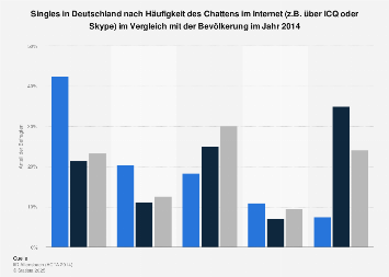 Singles in deutschland statistik 2020
