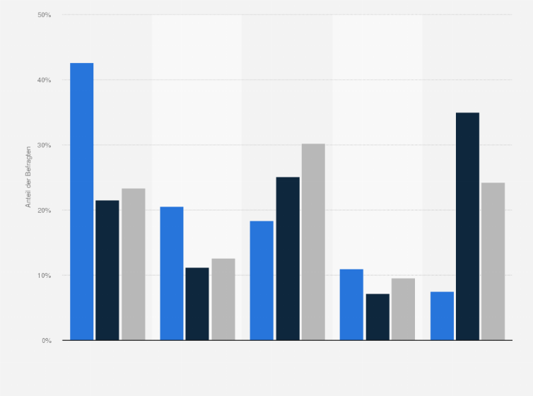 Statistik: Singles in Deutschland nach Häufigkeit des Chattens im Internet (z.B. über ICQ oder Skype) im Vergleich mit der Bevölkerung im Jahr 2014