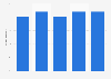England: Ability to influence decisions in Britain 2007-2013