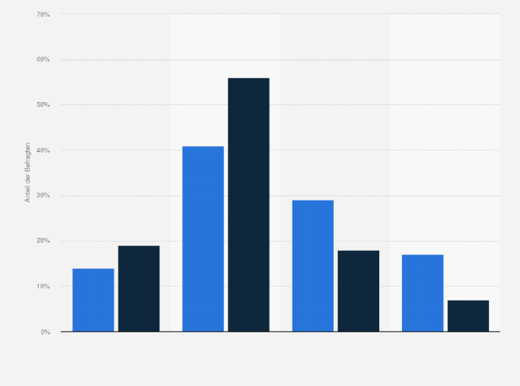 Statistik: Wie viele Tage wird Ihre Haupturlaubsreise 2019 voraussichtlich dauern?