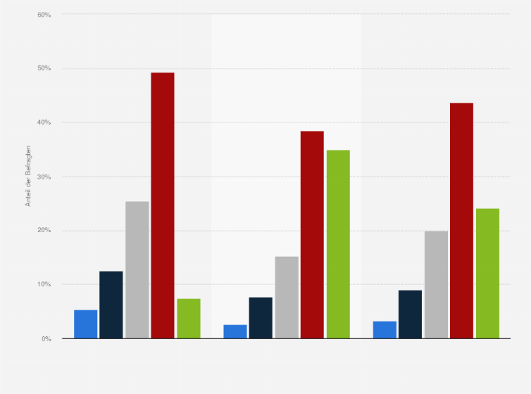 Statistik: Singles in Deutschland nach Häufigkeit der Nutzung des Internets als Quelle von Informationen und Neuigkeiten über Stars und Prominente im Vergleich mit der Bevölkerung im Jahr 2014
