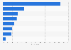 Premium channel subscription rate in North America 2015