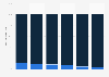 Smart mobile device traffic distribution 2013-2018