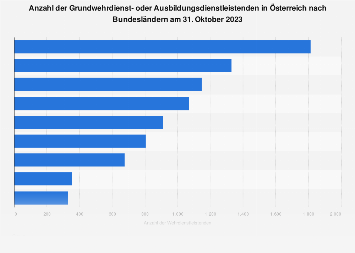 Wehrdienstleistende in Österreich nach Bundesländern bis 2015