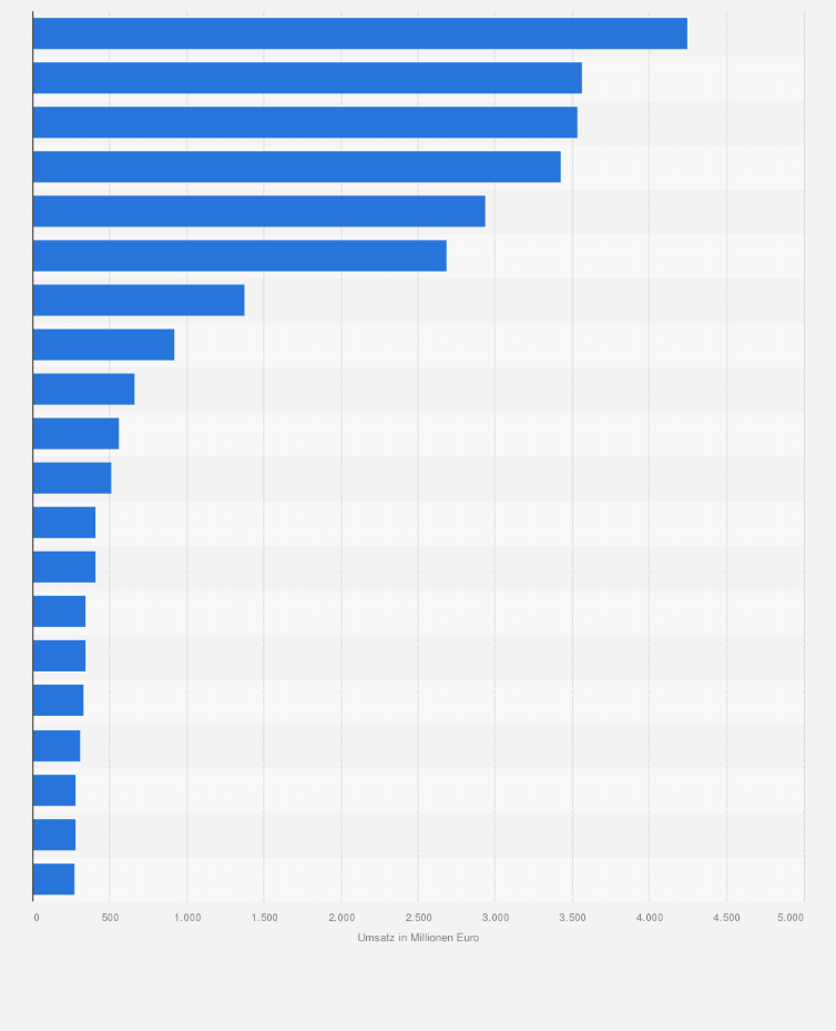 Statistik: Umsatz der führenden Unternehmen im Textileinzelhandel in Deutschland im Jahr 1992 (in Millionen Euro)