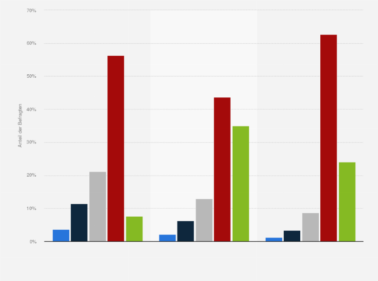 Statistik: Singles in Deutschland nach Häufigkeit der Nutzung des Internets für Singletreffs, Singlebörsen und Kontaktanzeigen im Vergleich mit der Bevölkerung im Jahr 2014