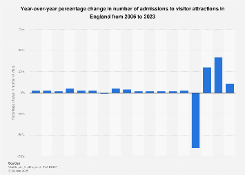 Visits to tourist attractions percent change in England 2006-2016