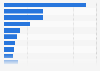 Europe: B2C e-commerce sales 2013, by country