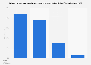 Methods used by consumers to purchase groceries U.S. 2017