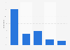 LGBT youth: number of close online friends 2011