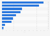 Regional distribution of seaside day trip destinations in Great Britain 2012