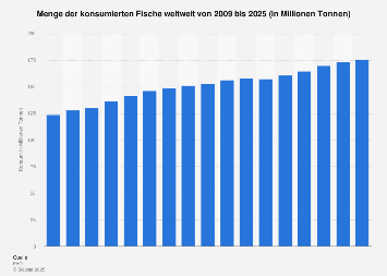 Fischkonsum weltweit bis 2018