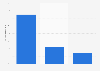 Multiscreen time worldwide 2014, by type