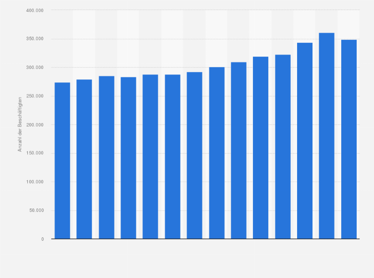 Statistik: Anzahl der Beschäftigten im Baugewerbe in Österreich von 2010 bis 2023