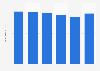 Expenses of U.S. greeting card publishers 2010-2015