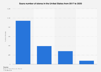 Number of Sears stores in the United States 2011-2017, by type
