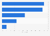 Type of payments in 3 months or more of arrears in Great Britain 2012