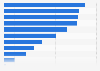 Children's smartphone usage behavior according to parents in Great Britain 2014