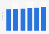 Revenue of shoe stores in the U.S., 2008-2013