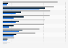 People having less than 1.25 U.S. dollars a day, by region 1990, 2011 and 2015