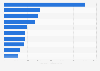 E-commerce sales of U.S. retail chains 2017