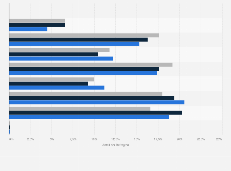 Statistik: Singles in Deutschland nach Häufigkeit des Konsums von Fruchtsäften, Fruchtnektar und Multivitaminsaft im Vergleich mit der Bevölkerung im Jahr 2021