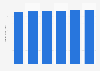 Revenue of fabric, craft & sewing supplies stores in the U.S., 2008-2013