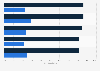 Organizations using practices for managing organizational change worldwide 2014