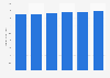 Revenue of gift shops & card stores in the U.S., 2009-2014